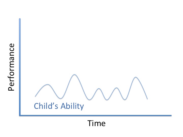 graph showing how children's abilities are not constant, but are instead variable
