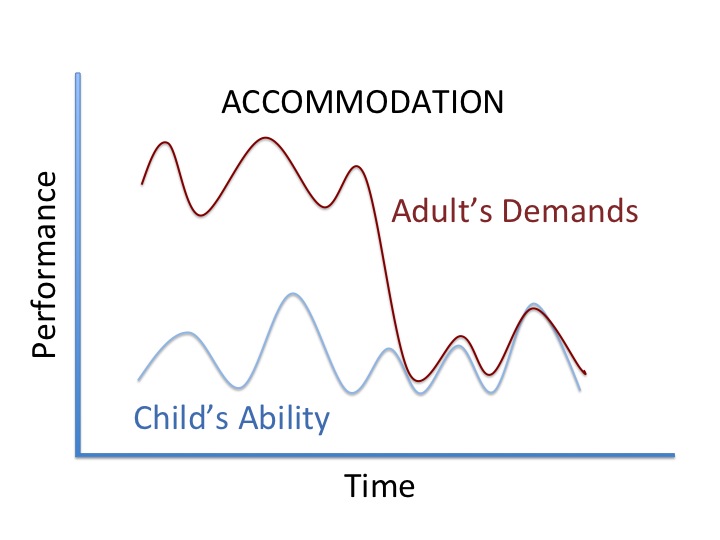 graph showing how you can adjust your demands to match your child's abilities