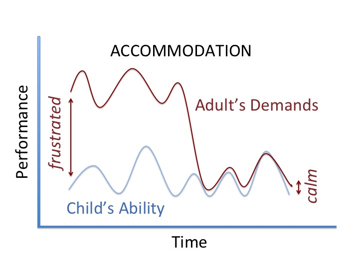 Graph showing that frustration comes when parental expectations exceed the child's abilities