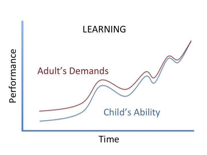 graph showing how you can teach when you expect just a little more than your child is capable of 