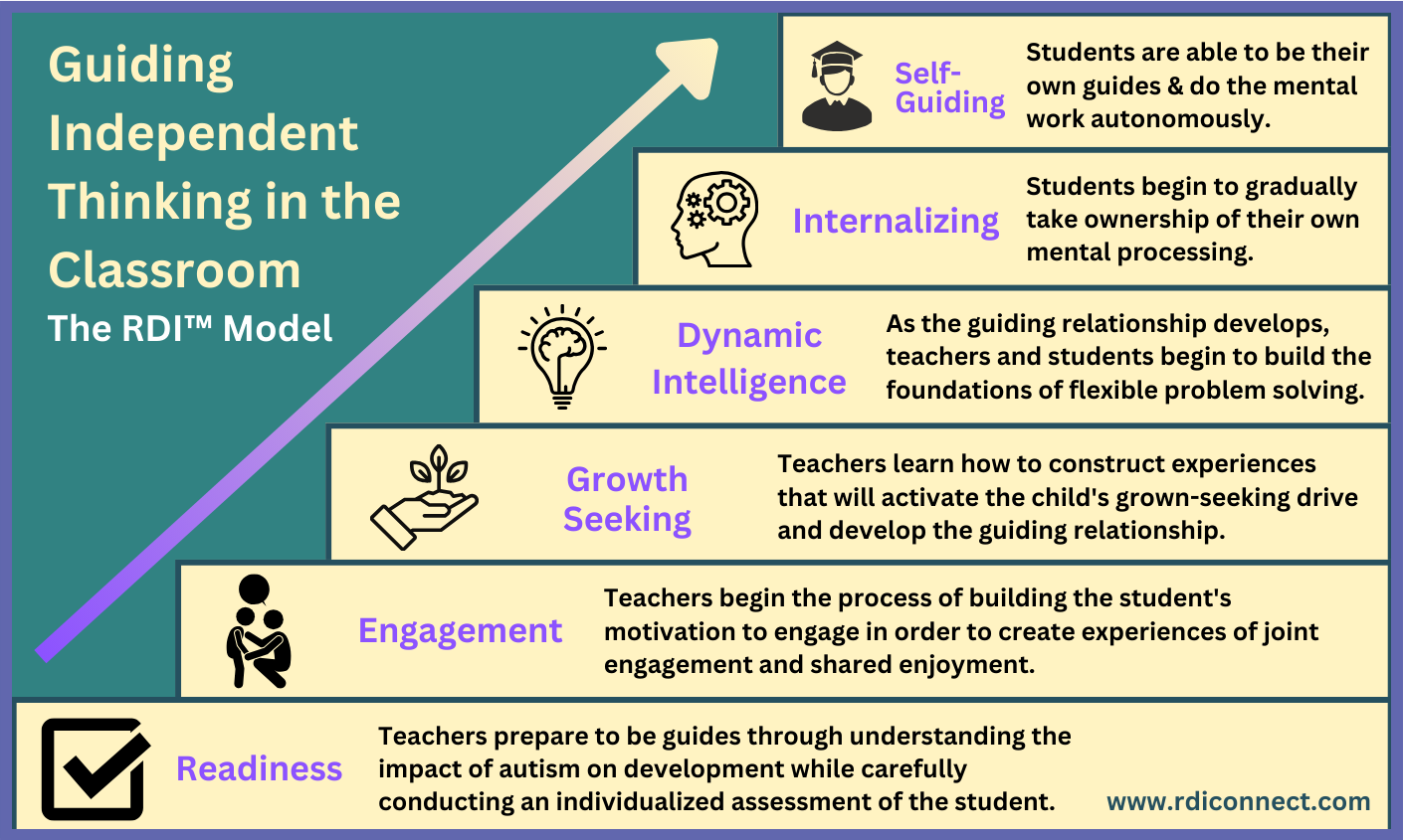 StepsToIndependence-Educators Steps to Independent Thinking in the Classroom